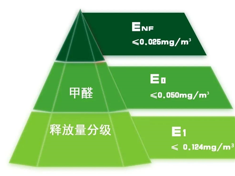 GBT 39600—2021《人造板及其制品甲醛釋放量分級(jí)》規(guī)定了室內(nèi)用人造板及其制品甲醛釋放量分級(jí)要求、試驗(yàn)方法以及判定規(guī)則.jpg